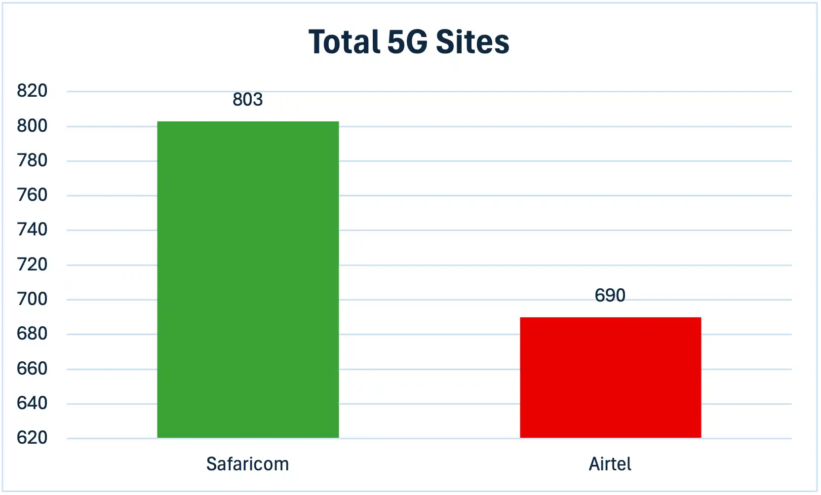 5G Sites in Kenya